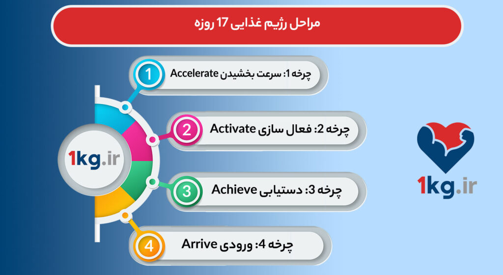 با رژیم غذایی 17 روزه، سبک غذا خوردن سالم را بیاموزید!