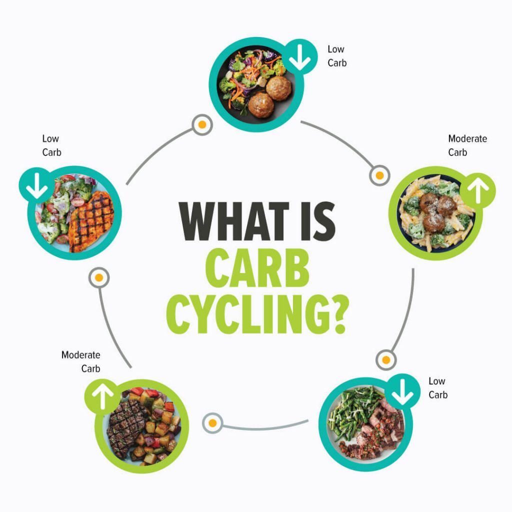 Carb-Cycling