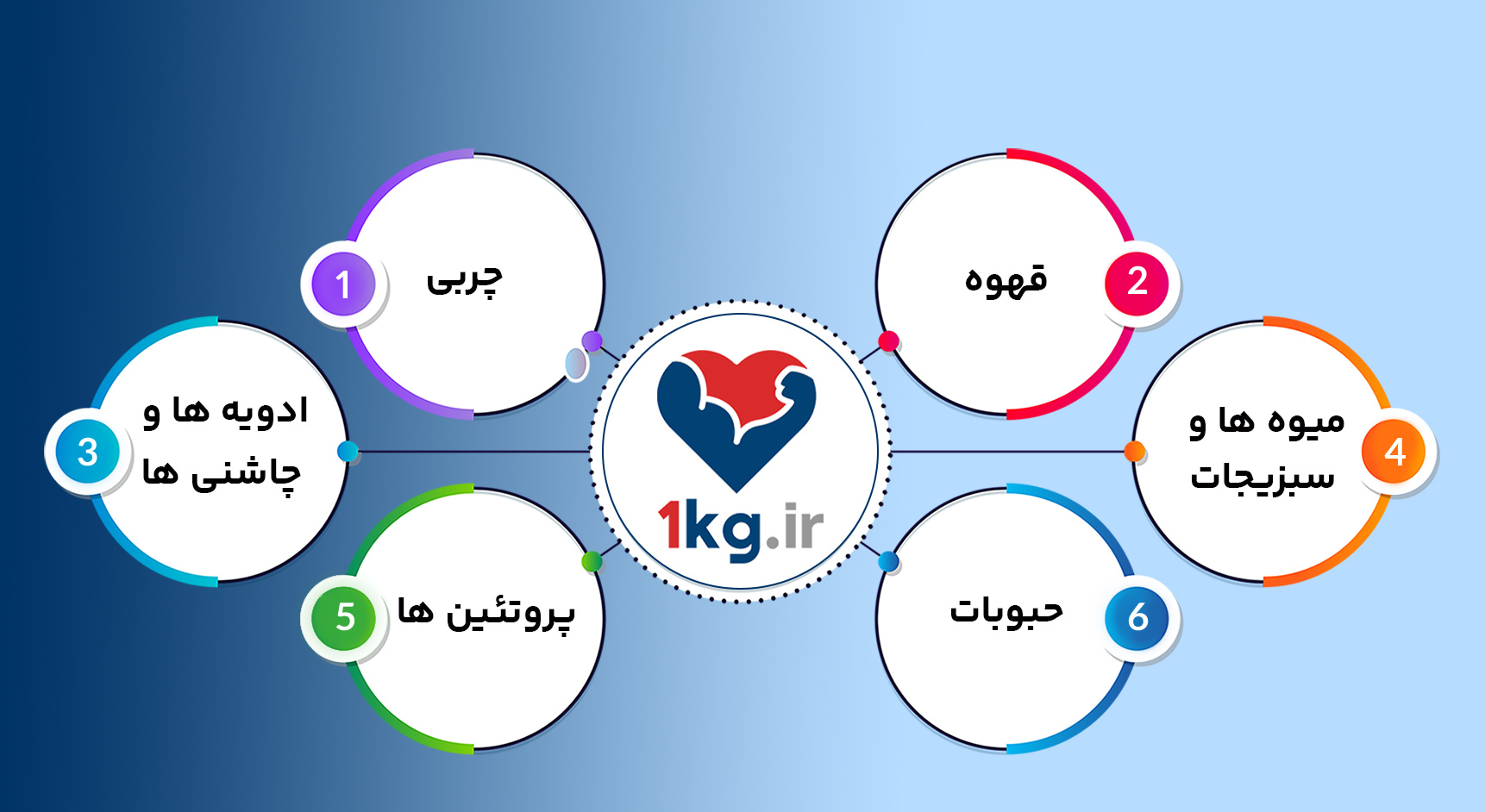 آشنایی با رژیم لاغری سی روزه whole30