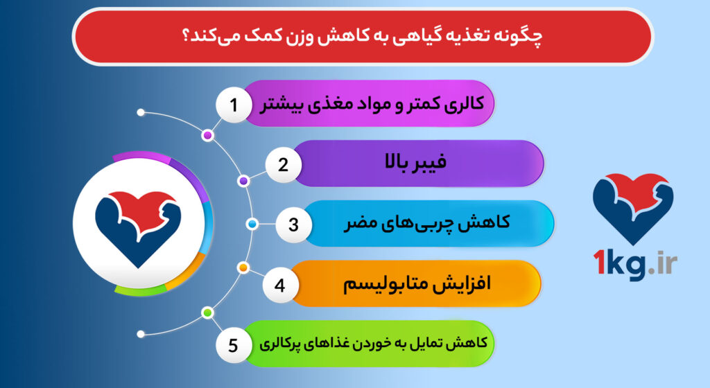 کاهش وزن با تغذیه گیاهی، راهی موثر برای رسیدن به اهداف