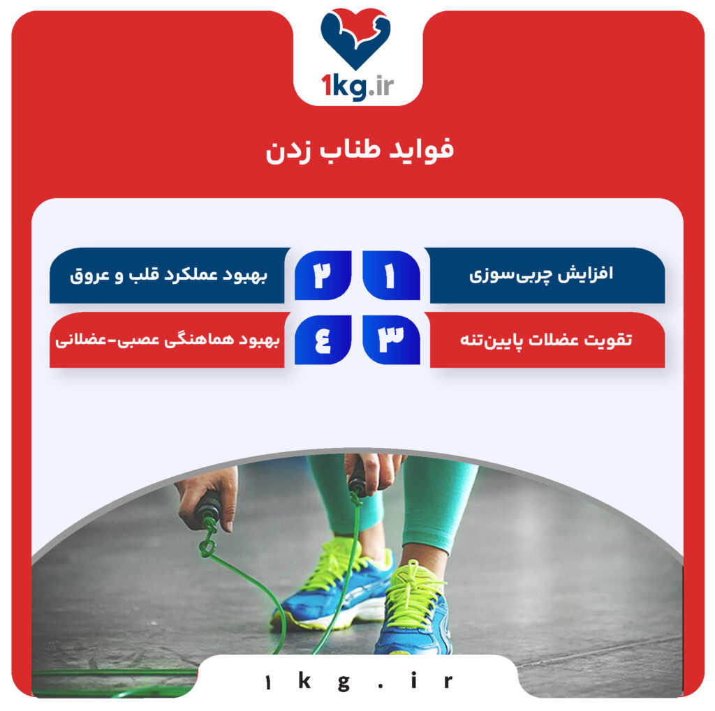 فواید طناب زدن؛ ورزشی ساده با نتایجی شگفتانگیز 26 فواید طناب زدن؛ ورزشی ساده با نتایجی شگفتانگیز